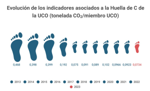 Evolución de la huella de carbono de la UCO en los últimos años.