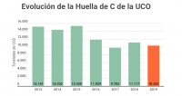 La huella de carbono de la UCO en 2019 disminuye un 7% con respecto al año anterior