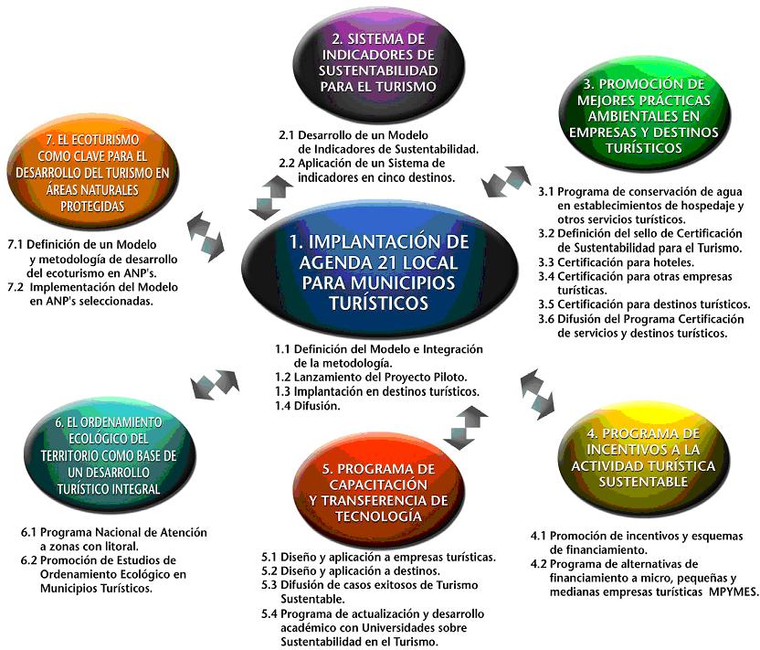 Agenda 21 Local