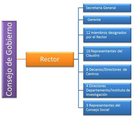 Composición Consejo Gobierno